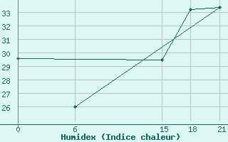 Courbe de l'humidex pour Cordoba-In-Veracruz