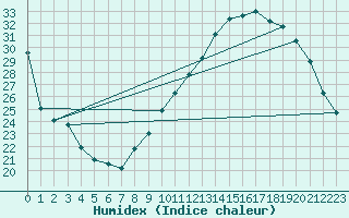 Courbe de l'humidex pour Nmes - Courbessac (30)