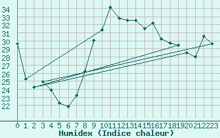 Courbe de l'humidex pour Oran / Es Senia