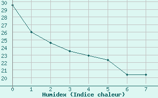 Courbe de l'humidex pour Montgomery, Dannelly Field