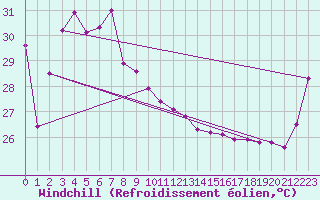 Courbe du refroidissement olien pour Ngayawili