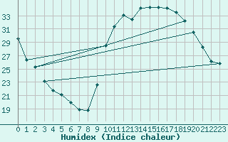 Courbe de l'humidex pour Die (26)