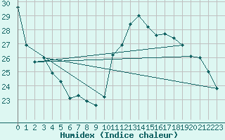 Courbe de l'humidex pour Castelln de la Plana, Almazora