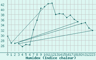 Courbe de l'humidex pour Capo Bellavista