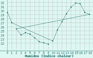 Courbe de l'humidex pour Chapais