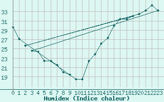 Courbe de l'humidex pour Huntsville, Huntsville International / Jones Field