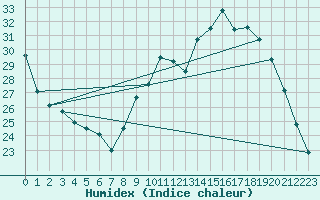 Courbe de l'humidex pour Civray (86)