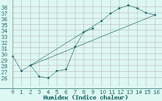 Courbe de l'humidex pour Tamanrasset