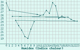 Courbe de l'humidex pour Connerr (72)