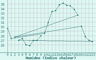 Courbe de l'humidex pour Sotillo de la Adrada