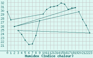 Courbe de l'humidex pour Albi (81)