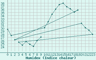 Courbe de l'humidex pour Montlimar (26)