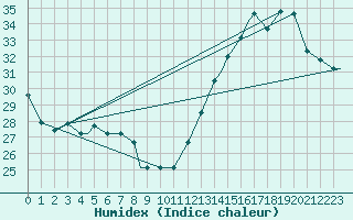 Courbe de l'humidex pour Mobile, Mobile Regional Airport