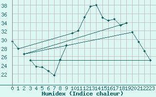 Courbe de l'humidex pour Embrun (05)