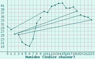 Courbe de l'humidex pour Figari (2A)