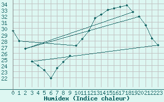 Courbe de l'humidex pour Als (30)