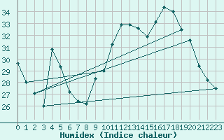 Courbe de l'humidex pour Haegen (67)