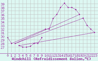 Courbe du refroidissement olien pour Ghardaia