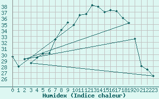 Courbe de l'humidex pour Seibersdorf