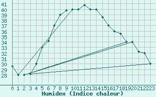 Courbe de l'humidex pour Sharurah