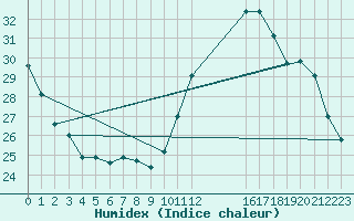 Courbe de l'humidex pour Montredon des Corbires (11)