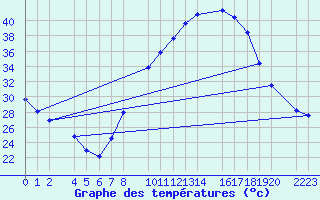 Courbe de tempratures pour Ecija