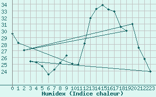 Courbe de l'humidex pour Nlu / Aunay-sous-Auneau (28)