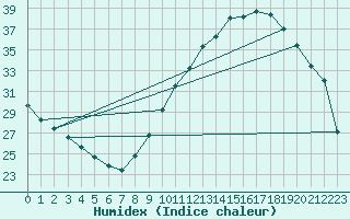 Courbe de l'humidex pour Bordeaux (33)