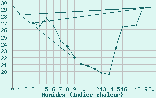 Courbe de l'humidex pour Colonia Juan Carras-Co Mazatlan, Sin.