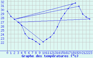 Courbe de tempratures pour Jan (Esp)