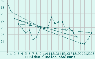 Courbe de l'humidex pour Figari (2A)