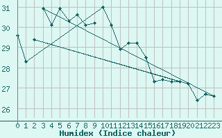 Courbe de l'humidex pour Market