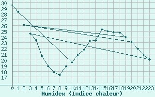 Courbe de l'humidex pour Orange (84)