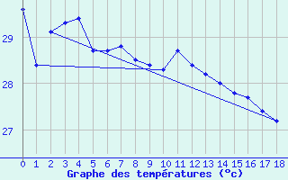 Courbe de tempratures pour Mccluer Island Aws