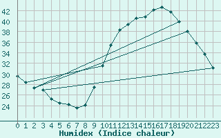 Courbe de l'humidex pour Tauxigny (37)