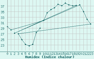 Courbe de l'humidex pour Reims-Courcy (51)