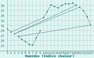 Courbe de l'humidex pour Connerr (72)