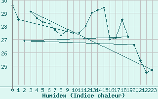 Courbe de l'humidex pour Biscarrosse (40)