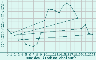 Courbe de l'humidex pour Cap Cpet (83)