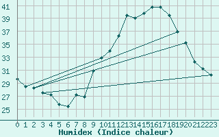 Courbe de l'humidex pour Deaux (30)