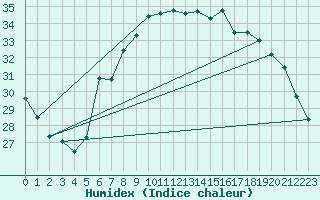 Courbe de l'humidex pour Antalya-Bolge