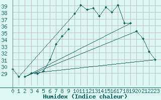 Courbe de l'humidex pour Brescia / Ghedi