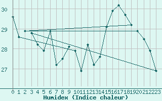 Courbe de l'humidex pour Nassau Airport