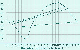 Courbe de l'humidex pour Priay (01)