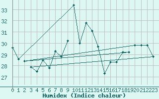Courbe de l'humidex pour Arenys de Mar