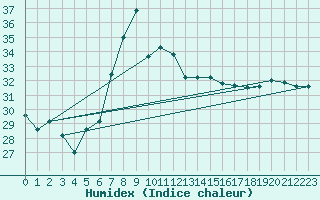 Courbe de l'humidex pour Decimomannu