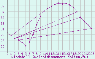Courbe du refroidissement olien pour Ain Hadjaj