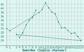 Courbe de l'humidex pour Damascus Int. Airport