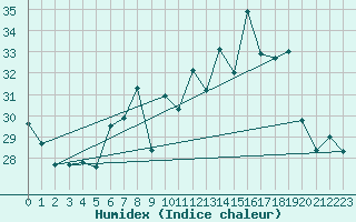 Courbe de l'humidex pour Ile du Levant (83)