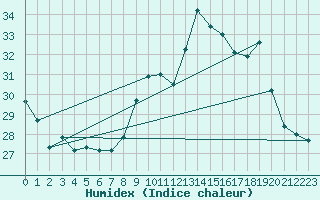 Courbe de l'humidex pour Cap Corse (2B)